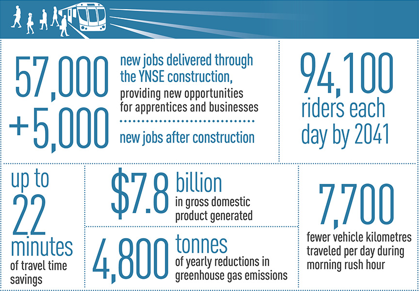 Infographic stating: 57,000 new jobs delivered through the YNSE construction, providing new opportunities for apprentices and businesses + 5,000 new jobs after construction. 94,100 riders each day by 2041. Up to 22 minutes of travel time savings. $7.8 billion in gross domestic product generated. 4,800 tonnes of yearly reductions in greenhouse gas emissions. 7,700 fewer vehicle kilometres traveled per day during morning rush hour.