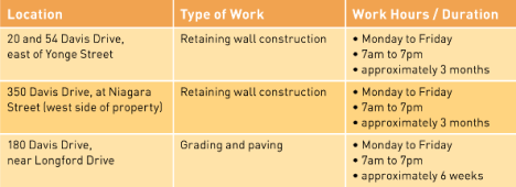 Approx. 3 months of retaining wall construction at 20, 54 and 350 Davis Dr., and 6 weeks of grading and paving at 180 Davis Dr. Work hours are Mon-Fri, 7am-7pm.